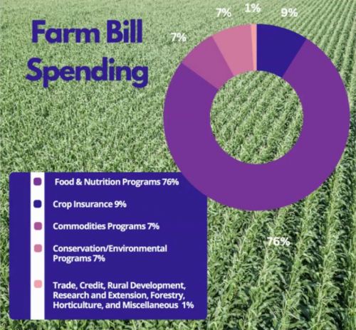 farm bill spending pie chart