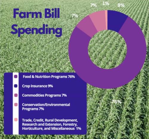 farm bill spending pie chart