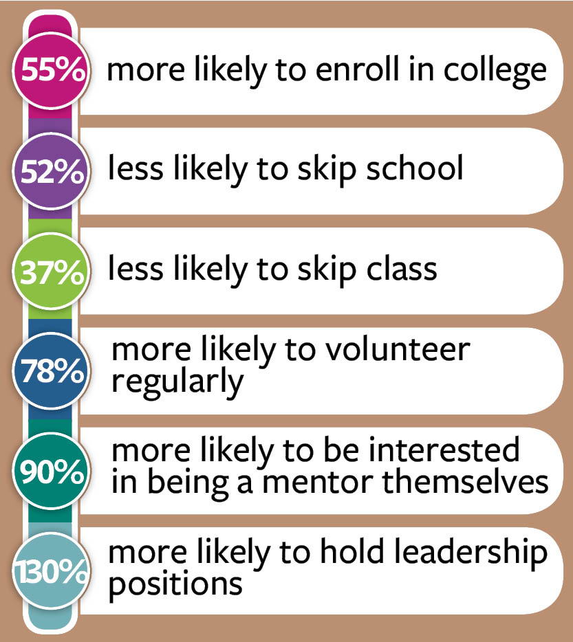 55% more likely to enroll in college, 52% less likely to skip school, 37% less likely to skip class, 78% more likely to volunteer regularly, 90% more likely to to be interested in being a mentor themselves, 130% more likely to hold leadership positions